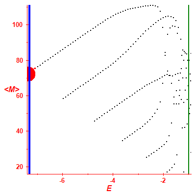 Peres lattice <M>